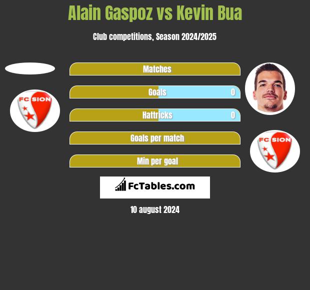 Alain Gaspoz vs Kevin Bua h2h player stats