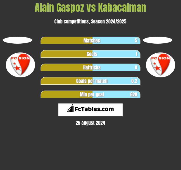 Alain Gaspoz vs Kabacalman h2h player stats