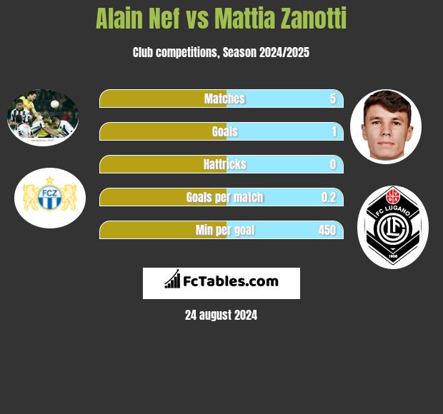 Alain Nef vs Mattia Zanotti h2h player stats