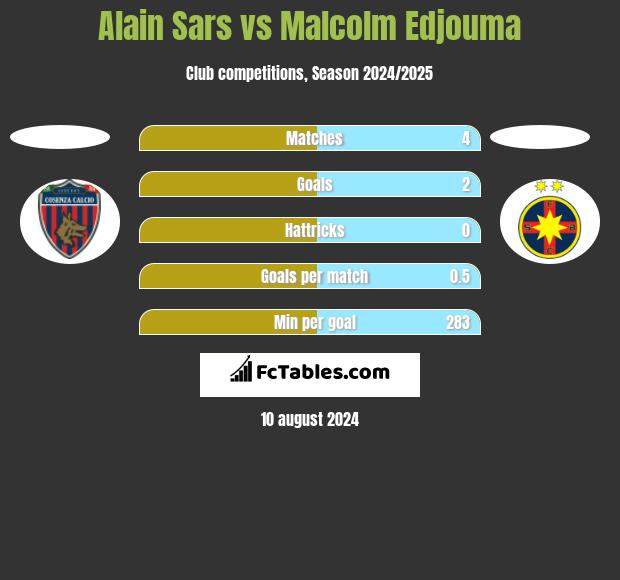 Alain Sars vs Malcolm Edjouma h2h player stats