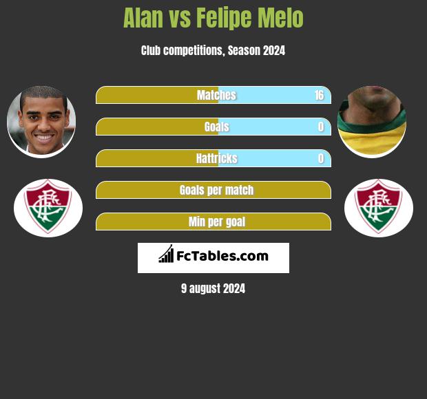 Alan vs Felipe Melo h2h player stats