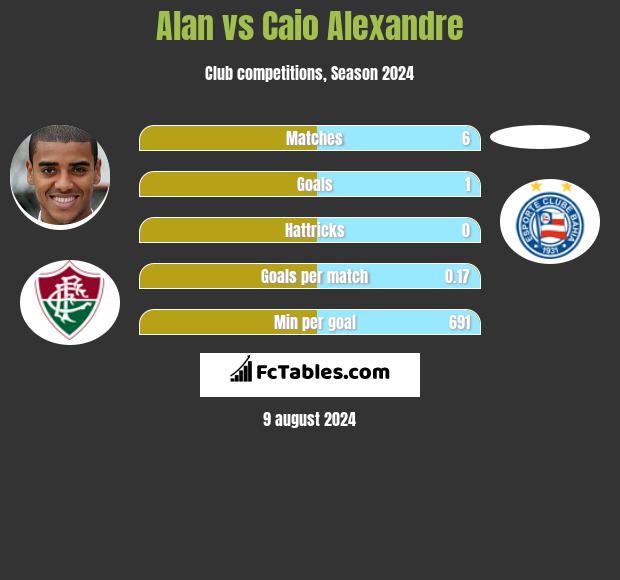 Alan vs Caio Alexandre h2h player stats