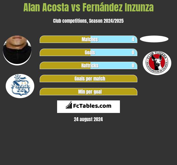 Alan Acosta vs Fernández Inzunza h2h player stats