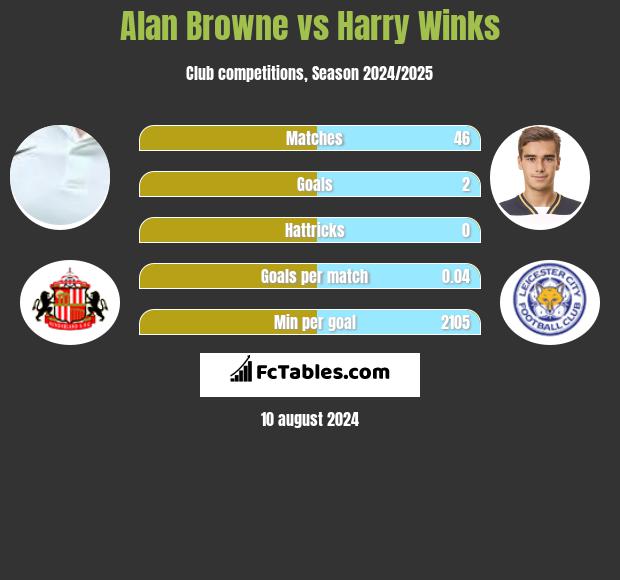 Alan Browne vs Harry Winks h2h player stats