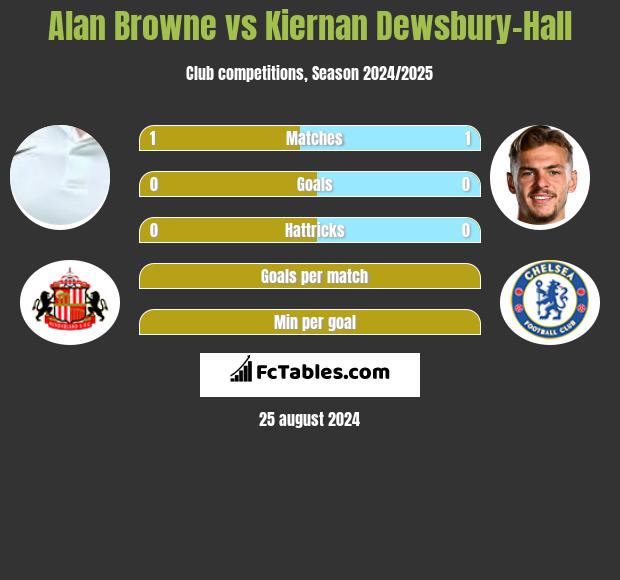 Alan Browne vs Kiernan Dewsbury-Hall h2h player stats