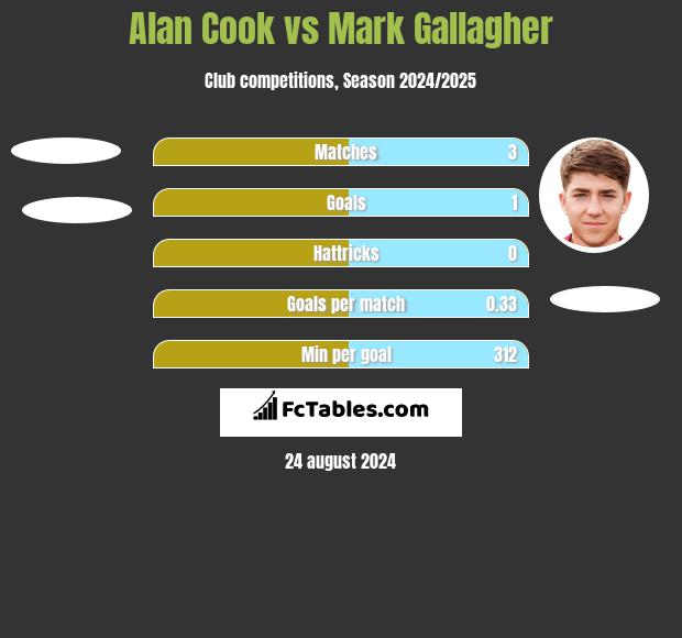 Alan Cook vs Mark Gallagher h2h player stats