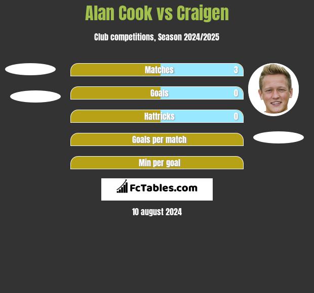 Alan Cook vs Craigen h2h player stats