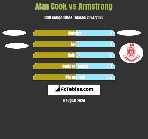 Alan Cook vs Armstrong h2h player stats