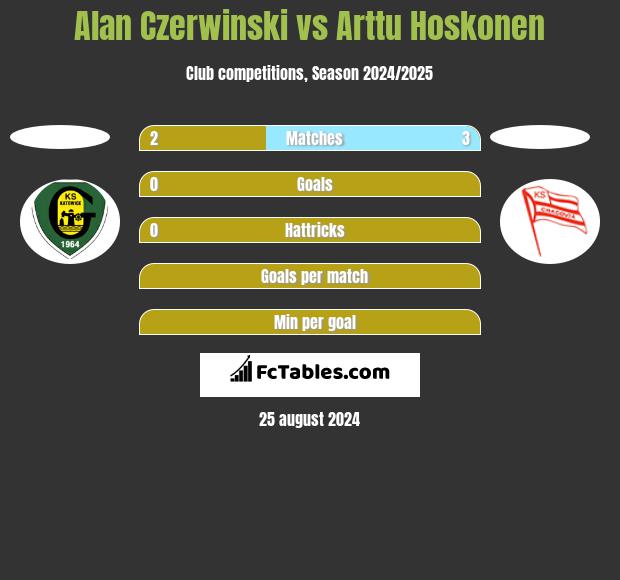 Alan Czerwinski vs Arttu Hoskonen h2h player stats