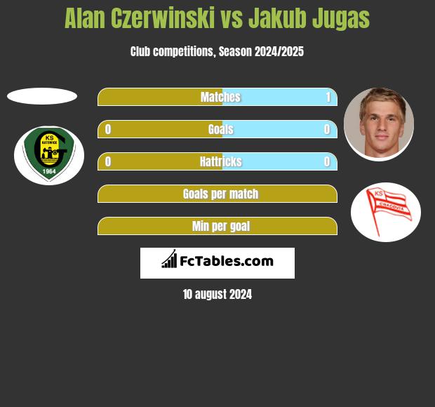 Alan Czerwinski vs Jakub Jugas h2h player stats