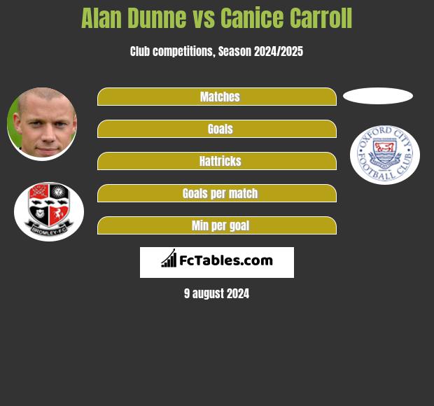 Alan Dunne vs Canice Carroll h2h player stats