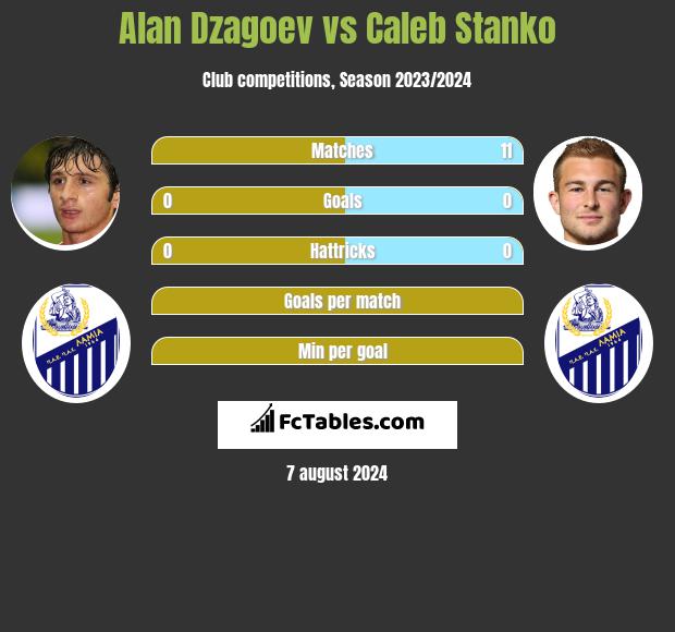 Ałan Dzagojew vs Caleb Stanko h2h player stats