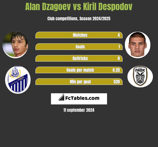 Alan Dzagoev vs Kiril Despodov h2h player stats