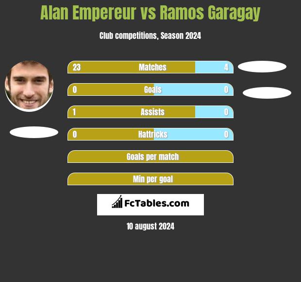 Alan Empereur vs Ramos Garagay h2h player stats