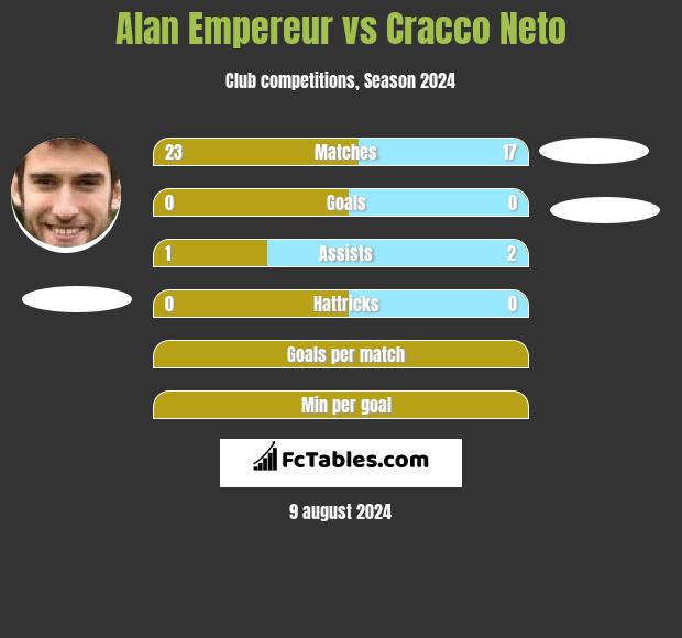 Alan Empereur vs Cracco Neto h2h player stats