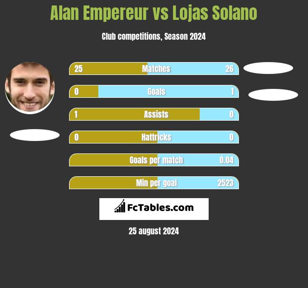 Alan Empereur vs Lojas Solano h2h player stats