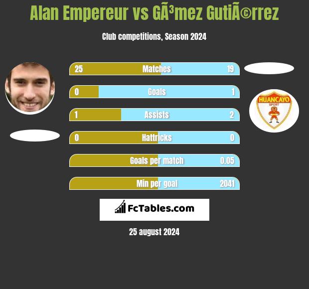 Alan Empereur vs GÃ³mez GutiÃ©rrez h2h player stats