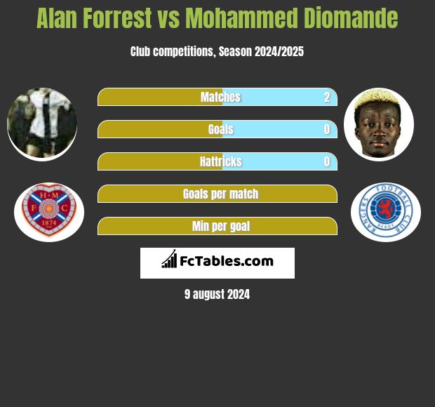 Alan Forrest vs Mohammed Diomande h2h player stats