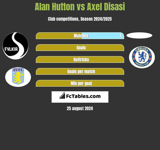 Alan Hutton vs Axel Disasi h2h player stats