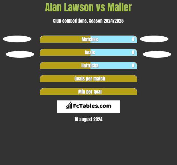 Alan Lawson vs Mailer h2h player stats