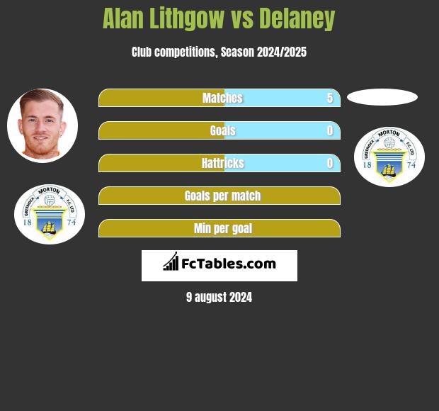 Alan Lithgow vs Delaney h2h player stats