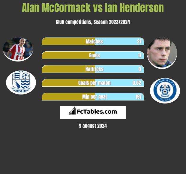 Alan McCormack vs Ian Henderson h2h player stats