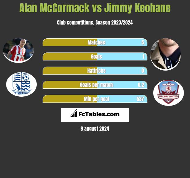 Alan McCormack vs Jimmy Keohane h2h player stats