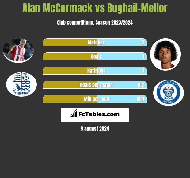 Alan McCormack vs Bughail-Mellor h2h player stats