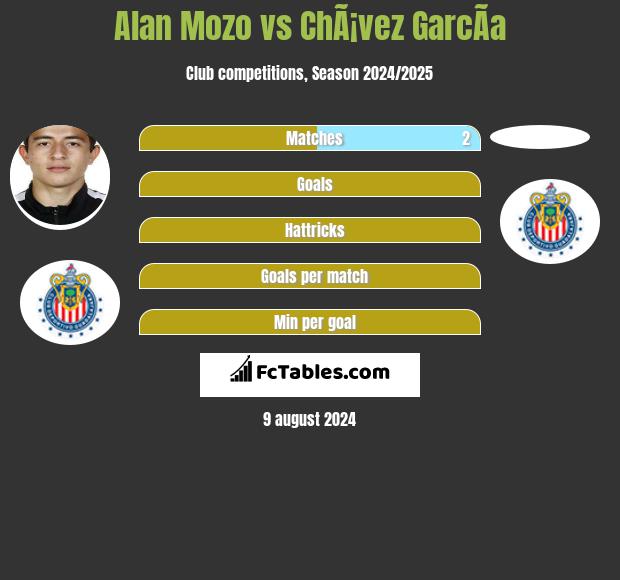 Alan Mozo vs ChÃ¡vez GarcÃ­a h2h player stats