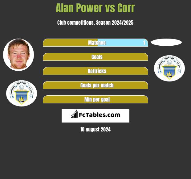 Alan Power vs Corr h2h player stats