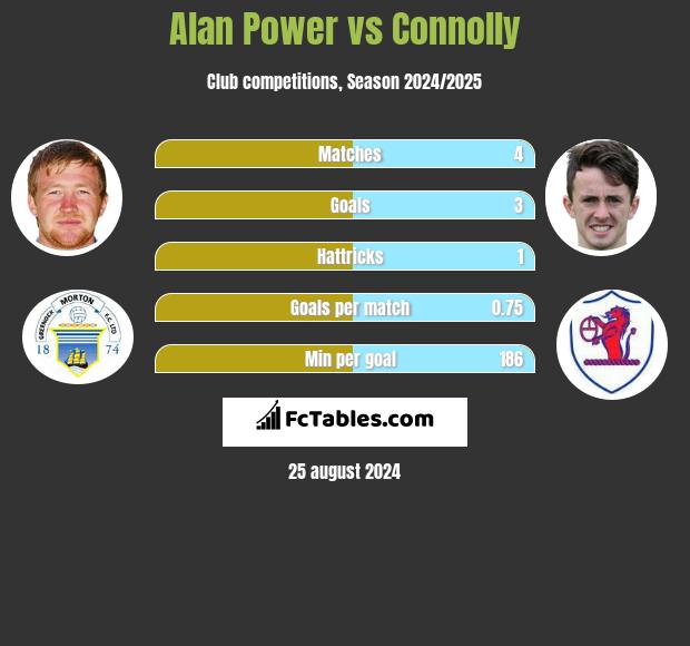 Alan Power vs Connolly h2h player stats