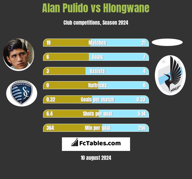 Alan Pulido vs Hlongwane h2h player stats