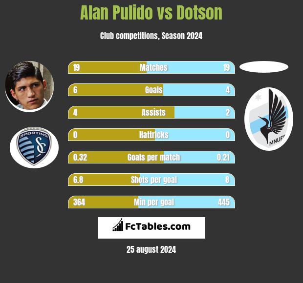 Alan Pulido vs Dotson h2h player stats