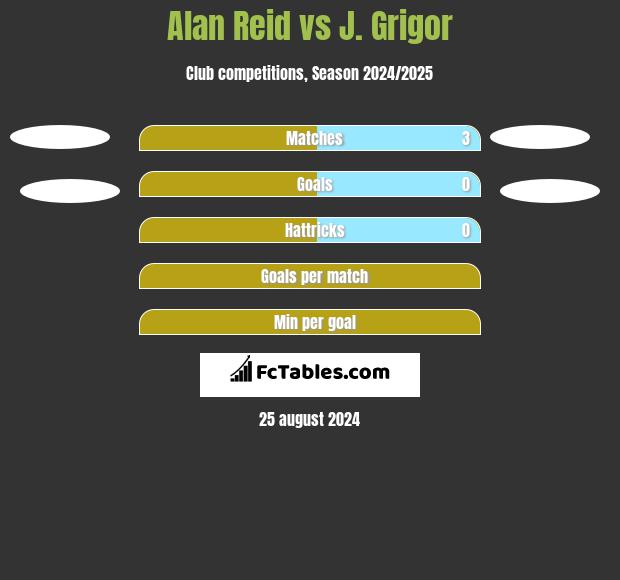 Alan Reid vs J. Grigor h2h player stats