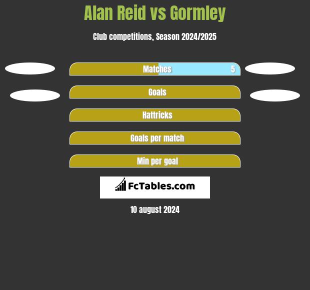 Alan Reid vs Gormley h2h player stats