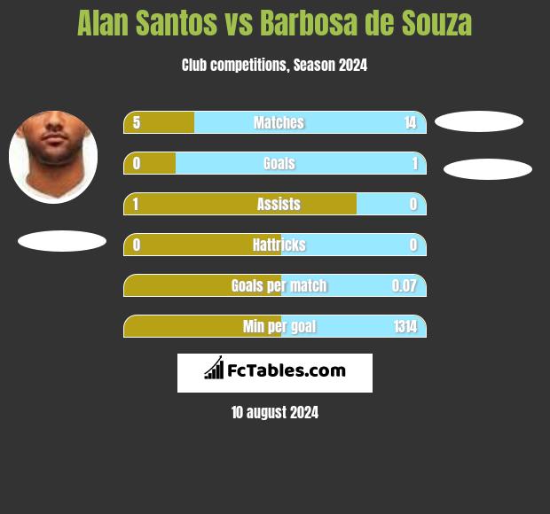 Alan Santos vs Barbosa de Souza h2h player stats