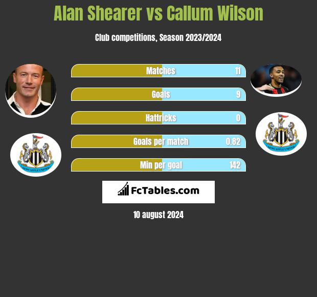 Alan Shearer vs Callum Wilson h2h player stats