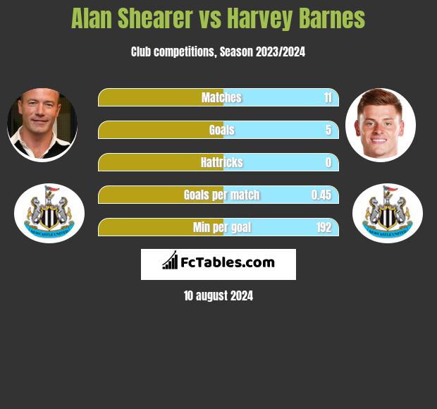 Alan Shearer vs Harvey Barnes h2h player stats