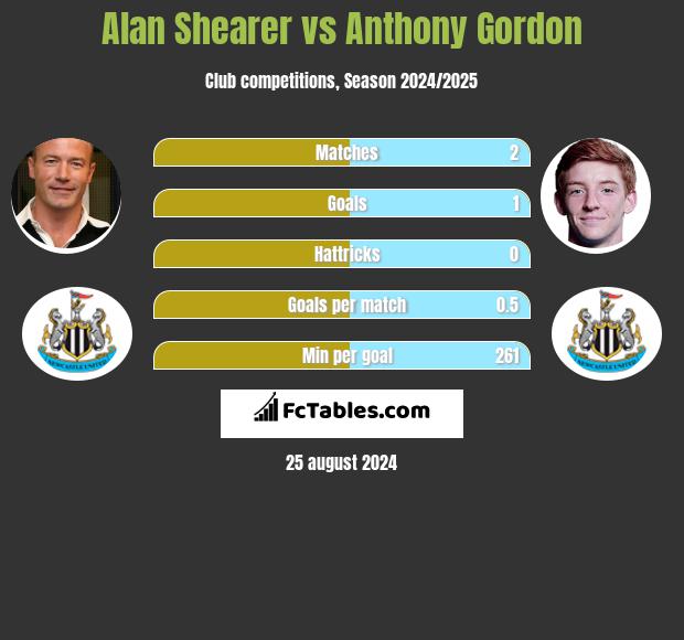 Alan Shearer vs Anthony Gordon h2h player stats