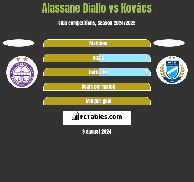 Alassane Diallo vs Kovács h2h player stats