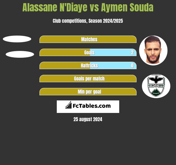 Alassane N'Diaye vs Aymen Souda h2h player stats