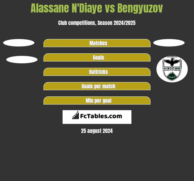 Alassane N'Diaye vs Bengyuzov h2h player stats