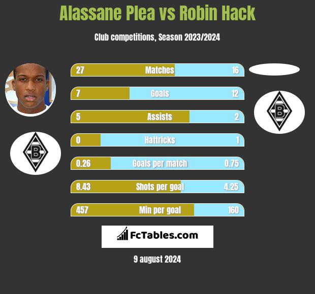 Alassane Plea vs Robin Hack h2h player stats