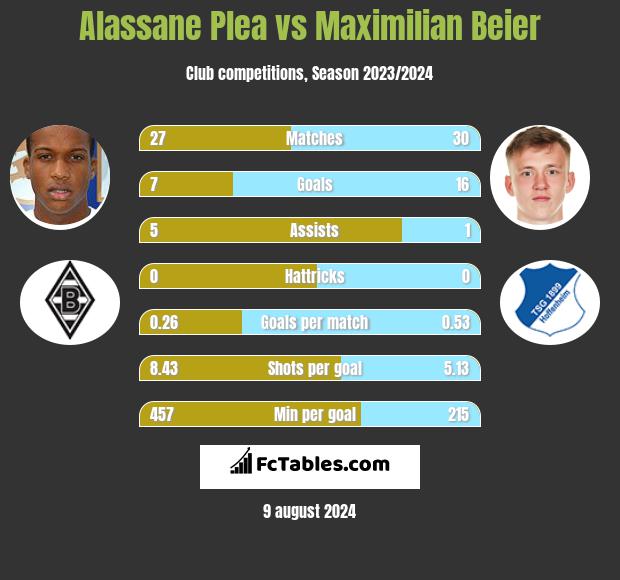 Alassane Plea vs Maximilian Beier h2h player stats