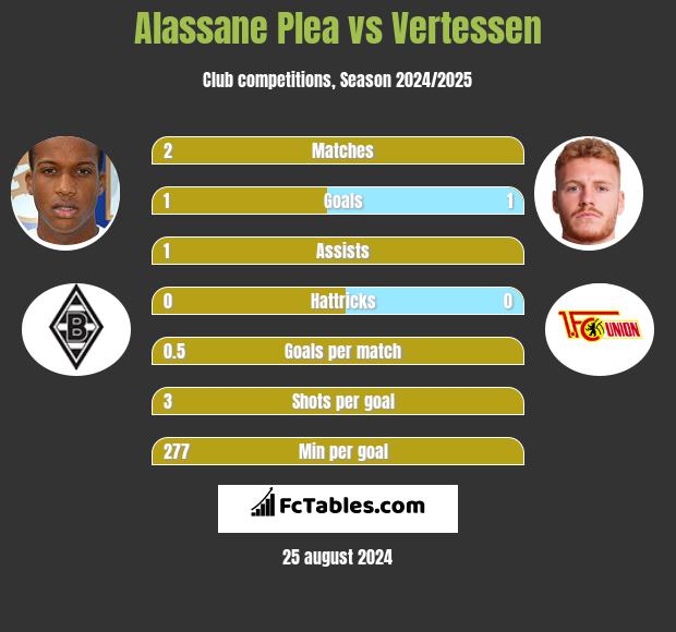 Alassane Plea vs Vertessen h2h player stats