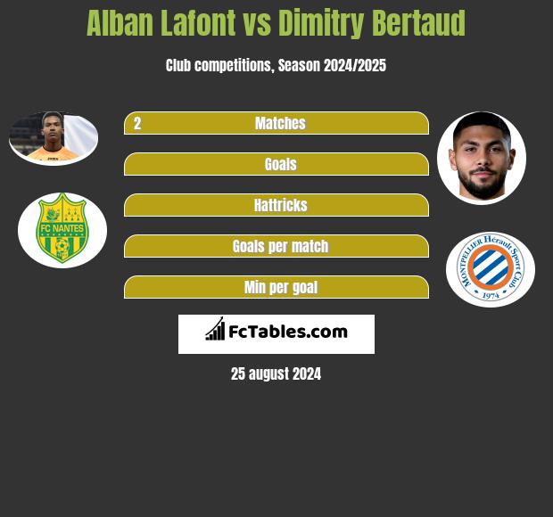 Alban Lafont vs Dimitry Bertaud h2h player stats