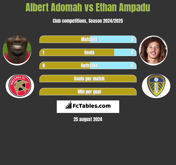 Albert Adomah vs Ethan Ampadu h2h player stats