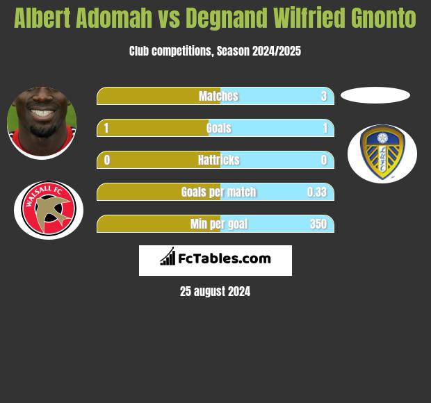 Albert Adomah vs Degnand Wilfried Gnonto h2h player stats