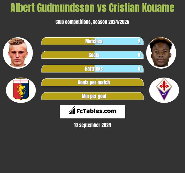 Albert Gudmundsson vs Cristian Kouame h2h player stats