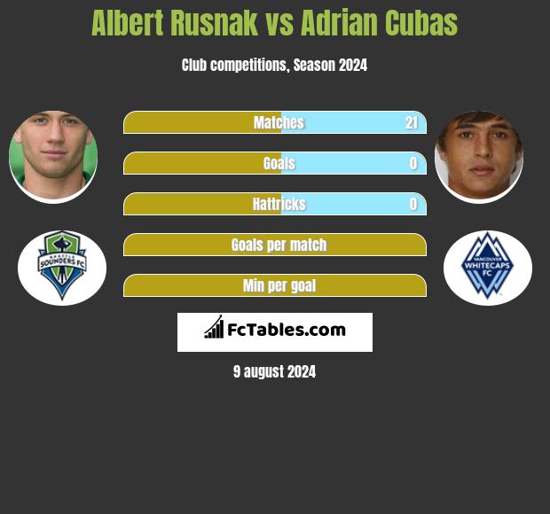 Albert Rusnak vs Adrian Cubas h2h player stats